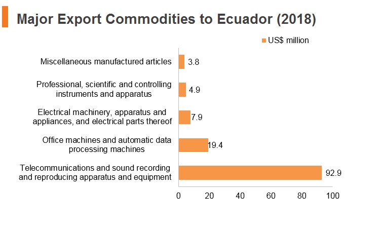 Graph: Major export commodities to Ecuador (2018) Graph: Major export commodities to Ecuador (2018)
