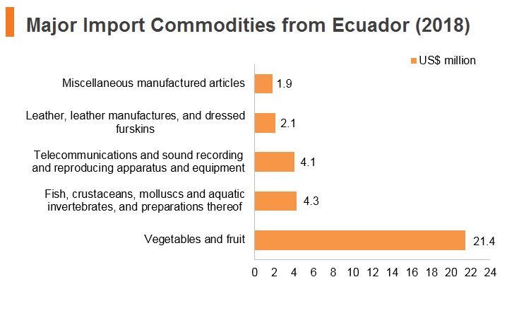 Graph: Major import commodities from Ecuador (2018) Graph: Major import commodities from Ecuador (2018)