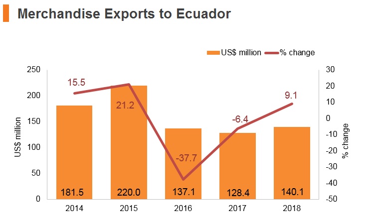 Graph: Merchandise exports to Ecuador Graph: Merchandise exports to Ecuador
