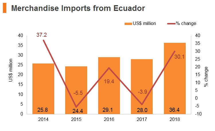Graph: Merchandise imports from Ecuador Graph: Merchandise imports from Ecuador