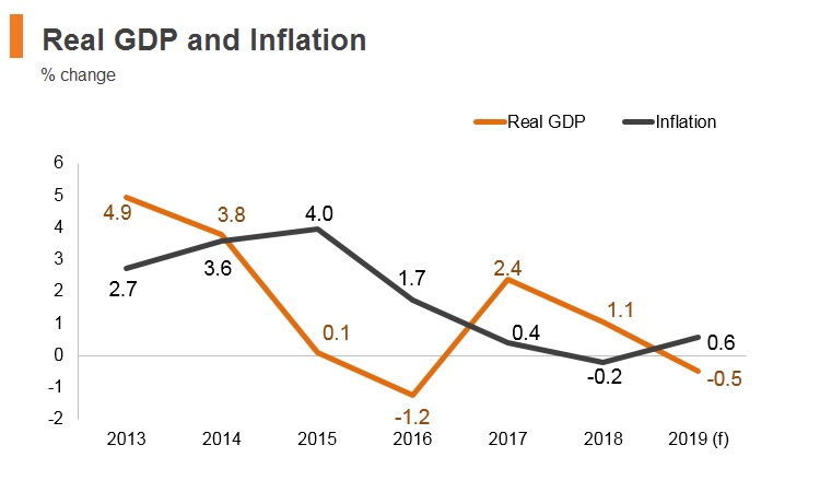 Graph: Ecuador real GDP and inflation Graph: Ecuador real GDP and inflation