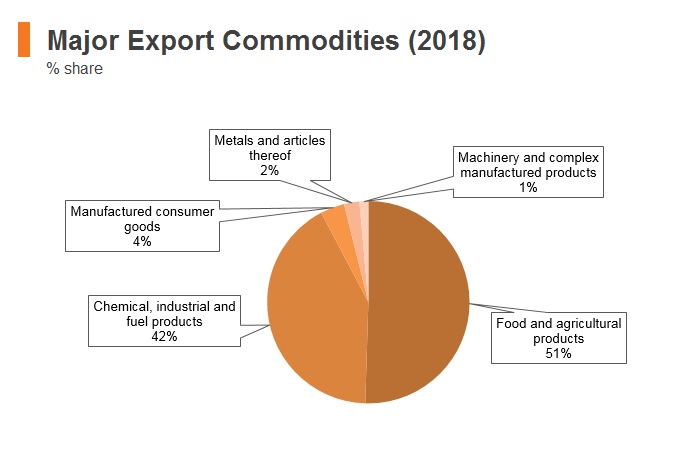 Graph: Ecuador major export commodities (2018) Graph: Ecuador major export commodities (2018)