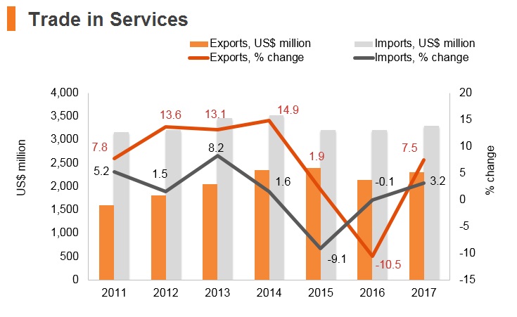 Graph: Ecuador trade in services Graph: Ecuador trade in services