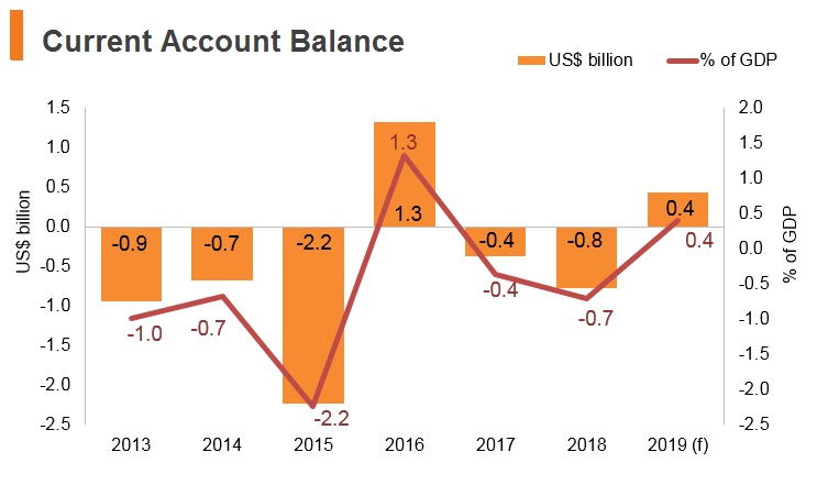 Graph: Ecuador current account balance Graph: Ecuador current account balance
