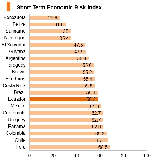 Graph: Ecuador short term economic risk index Graph: Ecuador short term economic risk index