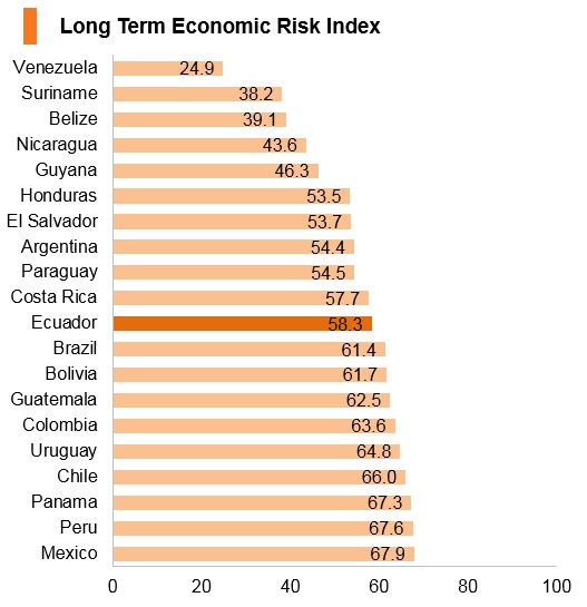 Graph: Ecuador long term economic risk index Graph: Ecuador long term economic risk index