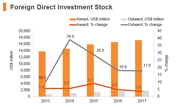 Graph: Ecuador FDI stock Graph: Ecuador FDI stock