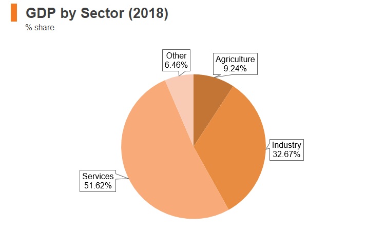 Graph: Ecuador GDP by sector (2018) Graph: Ecuador GDP by sector (2018)