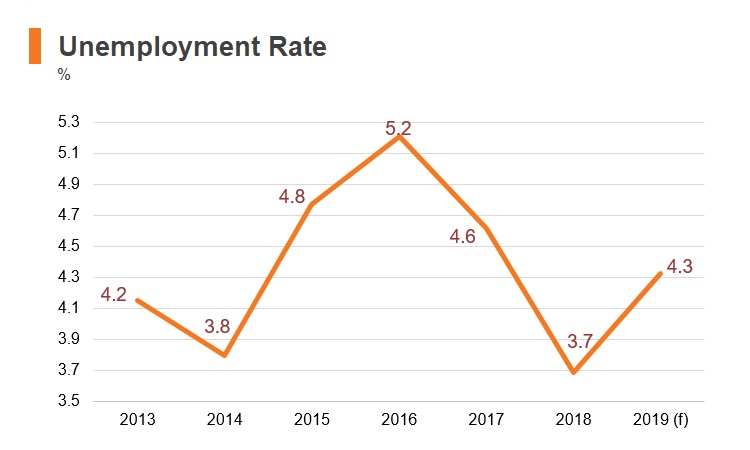 Graph: Ecuador unemployment rate Graph: Ecuador unemployment rate