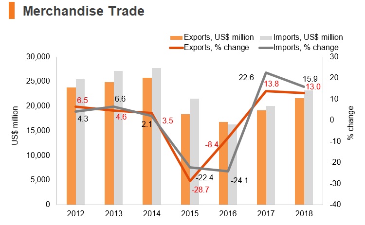 Graph: Ecuador merchandise trade Graph: Ecuador merchandise trade