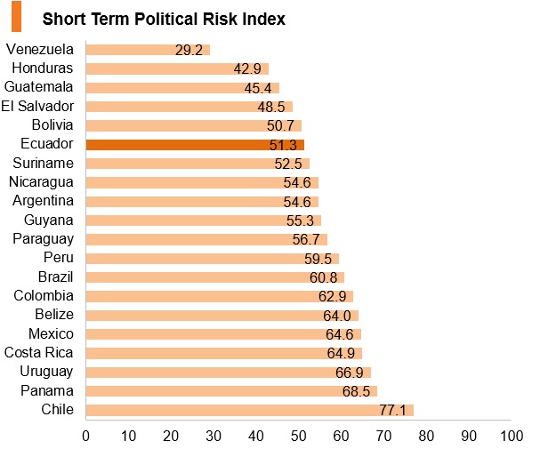 Graph: Ecuador short term political risk index Graph: Ecuador short term political risk index