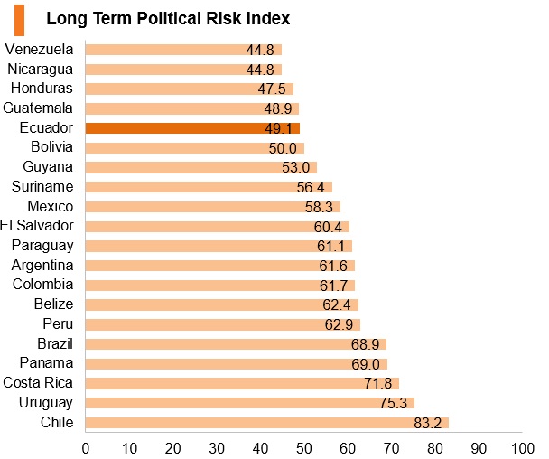 Graph: Ecuador long term political risk index Graph: Ecuador long term political risk index