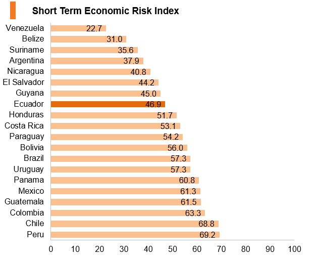 Graph: Ecuador short term economic risk index Graph: Ecuador short term economic risk index