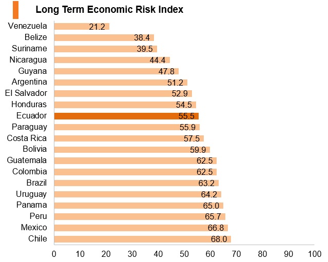 Graph: Ecuador long term economic risk index Graph: Ecuador long term economic risk index