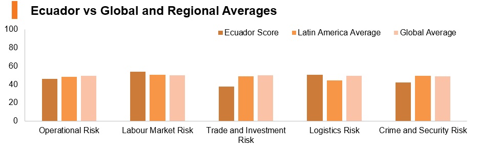 Graph: Ecuador vs global and regional averages Graph: Ecuador vs global and regional averages