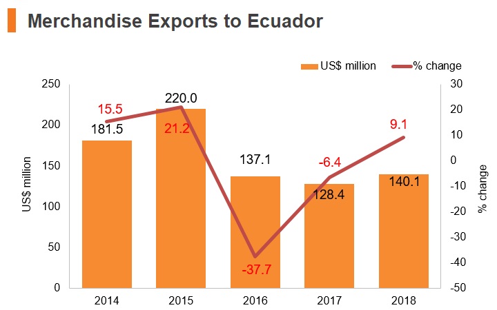 Graph: Merchandise exports to Ecuador Graph: Merchandise exports to Ecuador