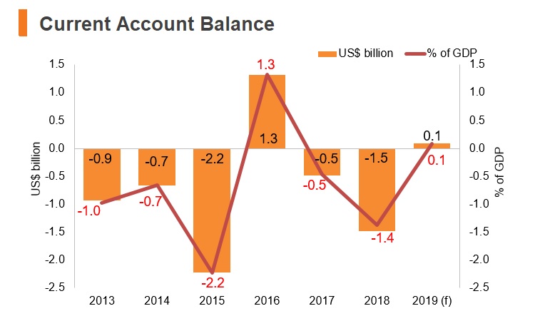 Graph: Ecuador current account balance Graph: Ecuador current account balance