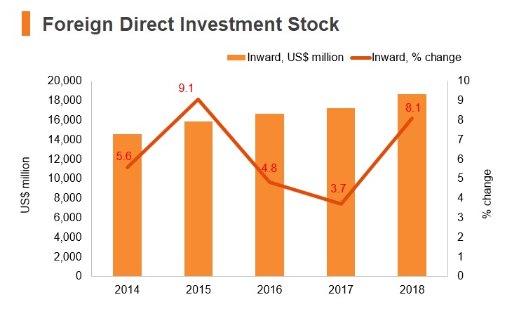 Graph: Ecuador FDI stock Graph: Ecuador FDI stock