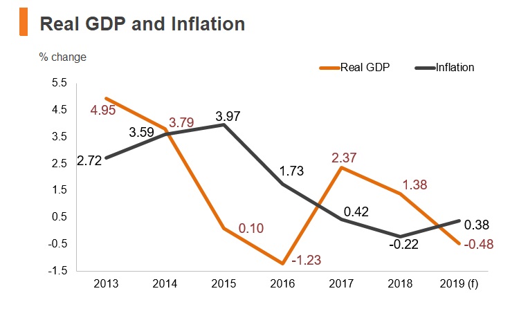 Graph: Ecuador real GDP and inflation Graph: Ecuador real GDP and inflation