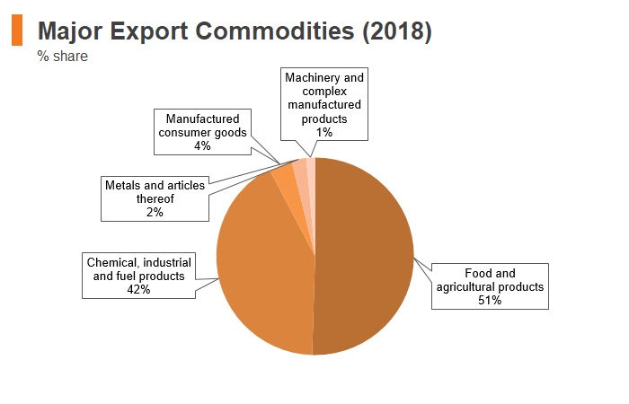 Graph: Ecuador major export commodities (2018) Graph: Ecuador major export commodities (2018)