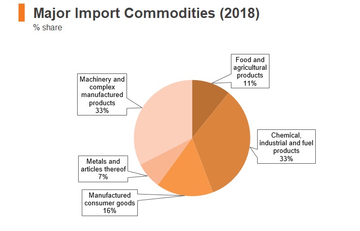 Graph: Ecuador major import commodities (2018) Graph: Ecuador major import commodities (2018)