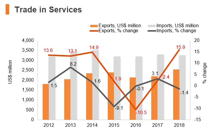 Graph: Ecuador trade in services Graph: Ecuador trade in services