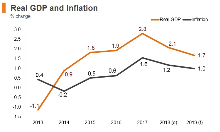 Graph: Portugal real GDP and inflation Graph: Portugal real GDP and inflation