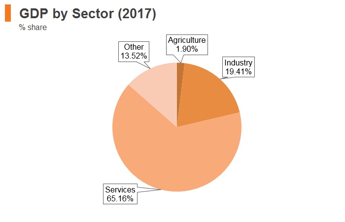 Graph: Portugal GDP by sector (2017) Graph: Portugal GDP by sector (2017)