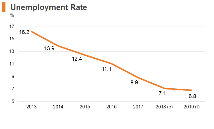 Graph: Portugal unemployment rate Graph: Portugal unemployment rate