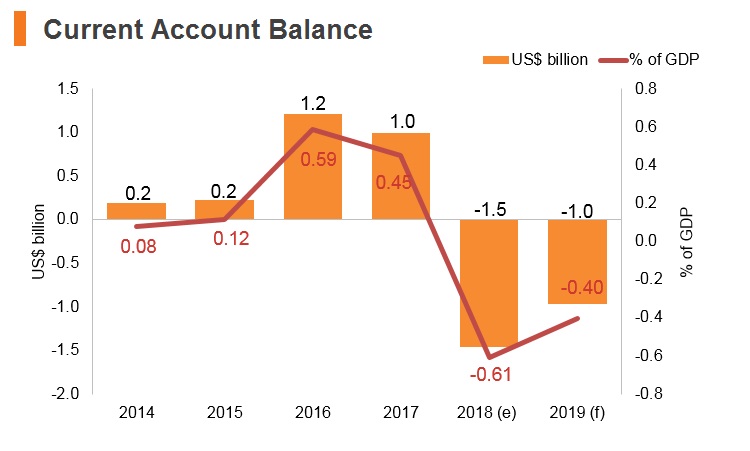 Graph: Portugal current account balance Graph: Portugal current account balance