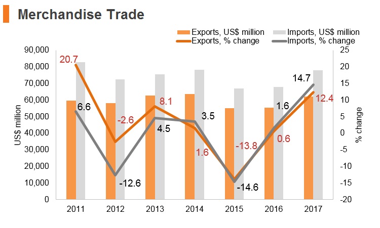 Graph: Portugal merchandise trade Graph: Portugal merchandise trade