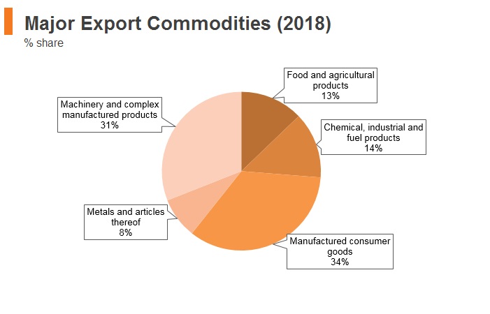 Graph: Portugal major export commodities (2018) Graph: Portugal major export commodities (2018)