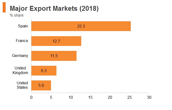 Graph: Portugal major export markets (2018) Graph: Portugal major export markets (2018)