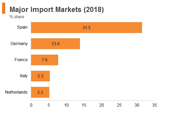Graph: Portugal major import markets (2018) Graph: Portugal major import markets (2018)
