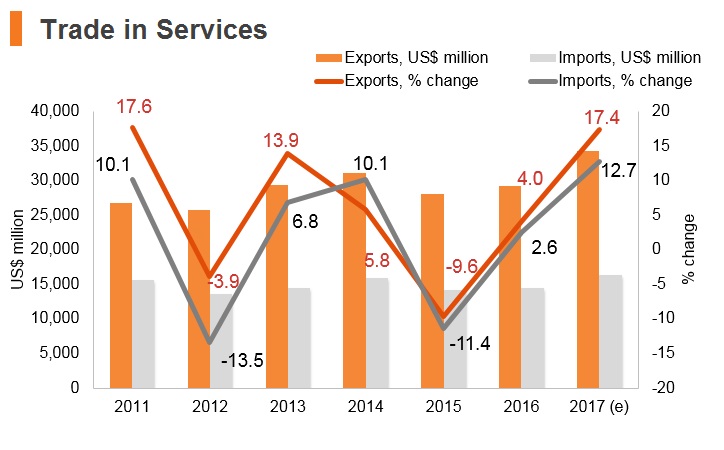 Graph: Portugal trade in services Graph: Portugal trade in services