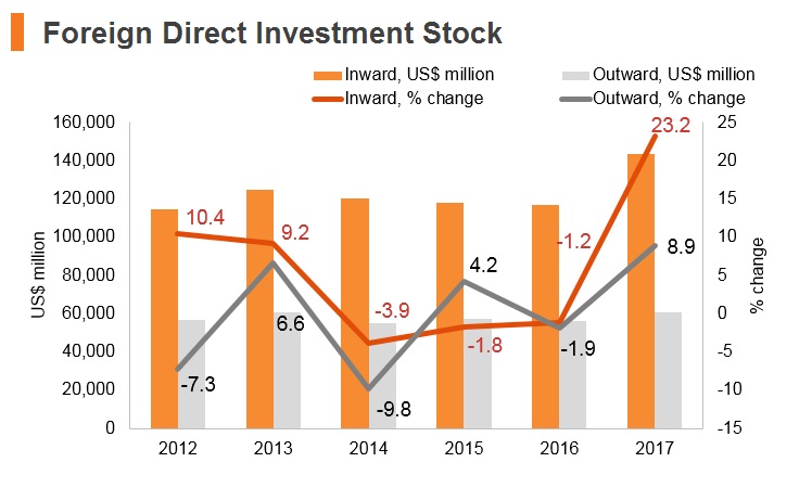 Graph: Portugal FDI stock Graph: Portugal FDI stock