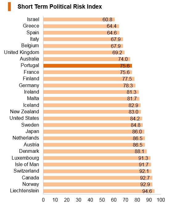 Graph: Portugal short term political risk index Graph: Portugal short term political risk index