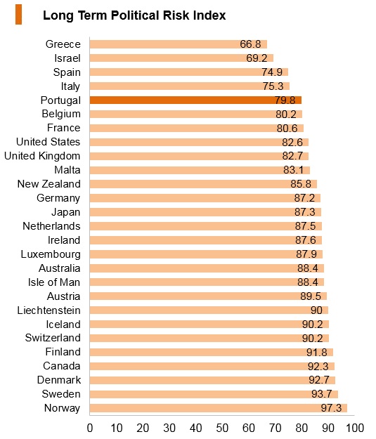 Graph: Portugal long term political risk index Graph: Portugal long term political risk index