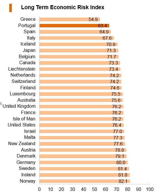 Graph: Portugal long term economic risk index Graph: Portugal long term economic risk index
