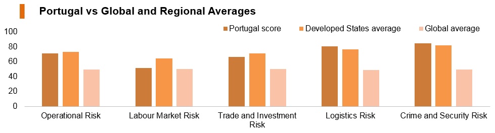 Graph: Portugal vs global and regional averages Graph: Portugal vs global and regional averages