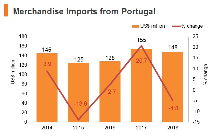 Graph: Merchandise imports from Portugal Graph: Merchandise imports from Portugal