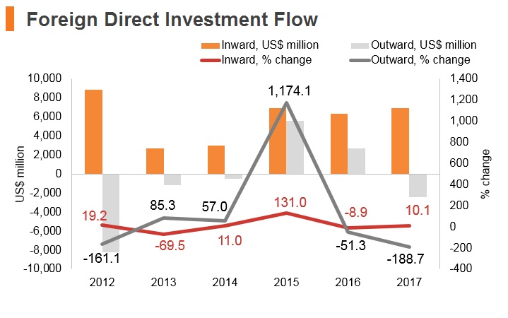 Graph: Portugal FDI flow Graph: Portugal FDI flow