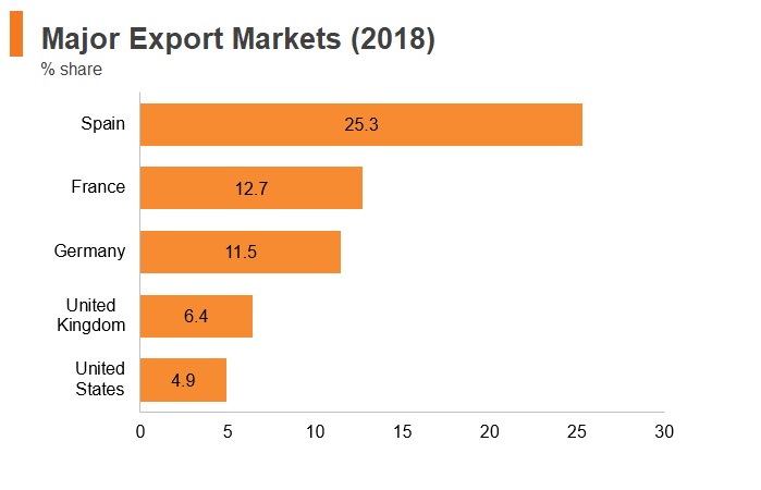 Graph: Portugal major export markets (2018) Graph: Portugal major export markets (2018)