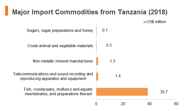 Graph: Major import commodities from Tanzania (2018) Graph: Major import commodities from Tanzania (2018)