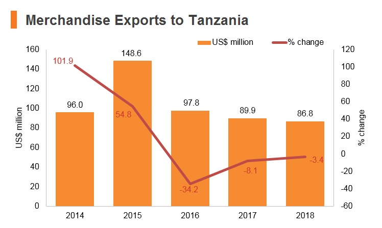 Graph: Merchandise exports to Tanzania Graph: Merchandise exports to Tanzania