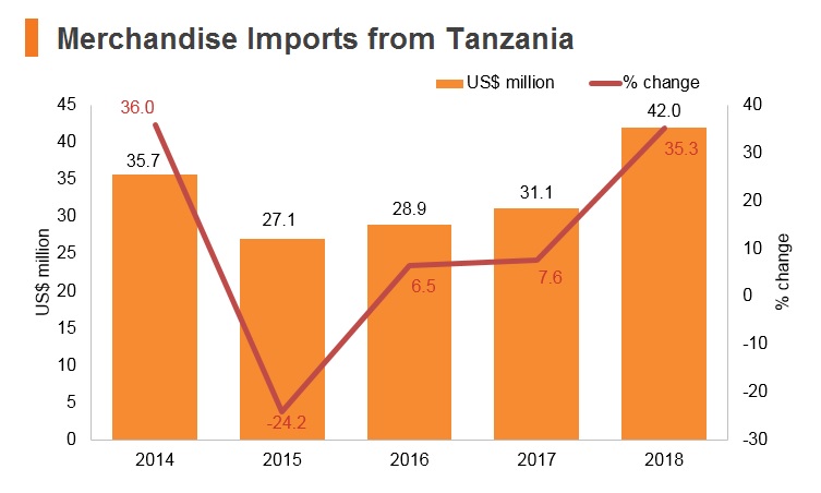 Graph: Merchandise imports from Tanzania Graph: Merchandise imports from Tanzania