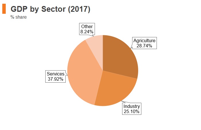 Graph: Tanzania GDP by sector (2017) Graph: Tanzania GDP by sector (2017)