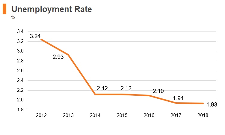 Graph: Tanzania unemployment rate Graph: Tanzania unemployment rate