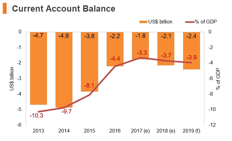 Graph: Tanzania current account balance Graph: Tanzania current account balance