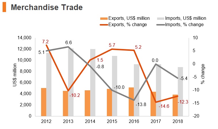 Graph: Tanzania merchandise trade Graph: Tanzania merchandise trade